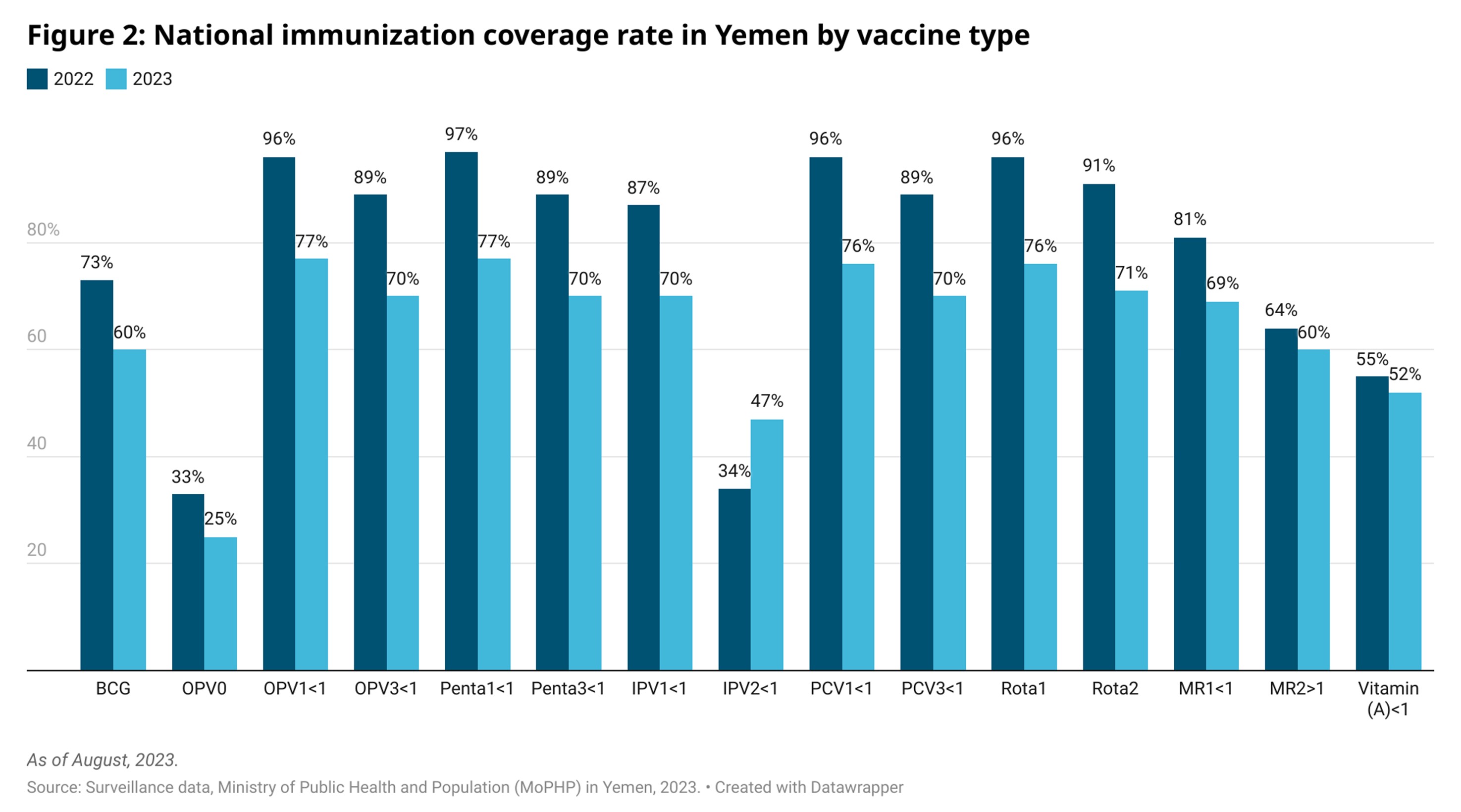 Number of suspected vaccine preventable diseases in Yemen