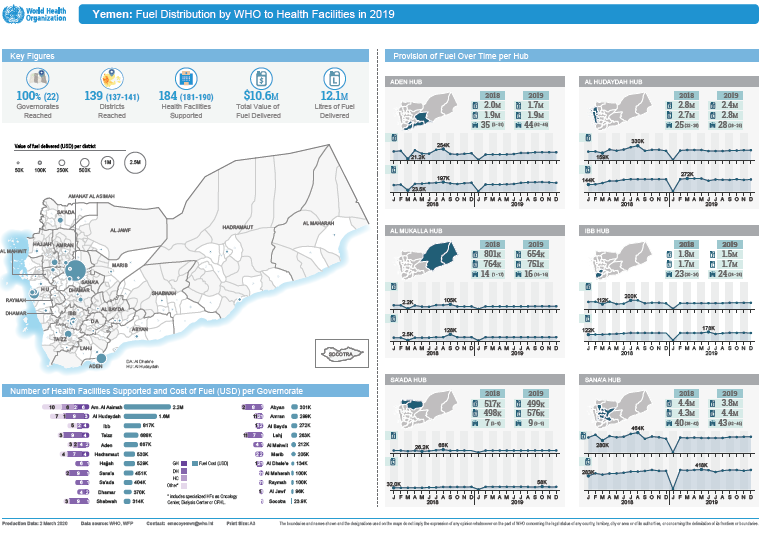 Fuel distribution to health facilities in Yemen by WHO in 2019