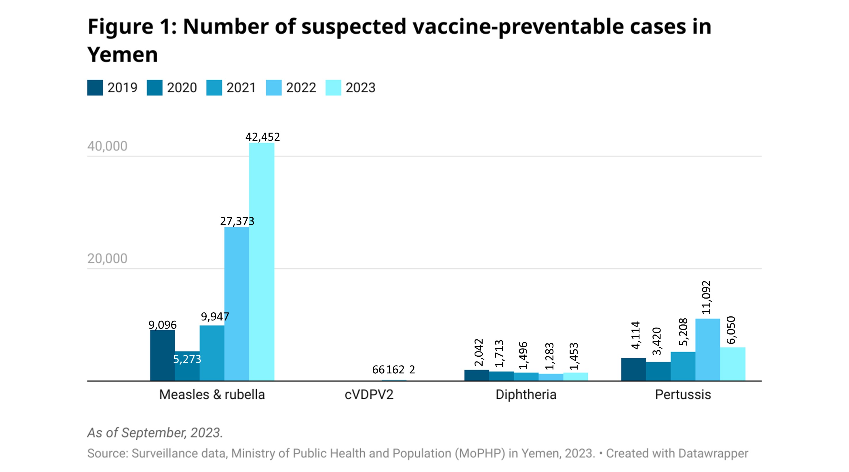 Number of suspected vaccine preventable diseases in Yemen