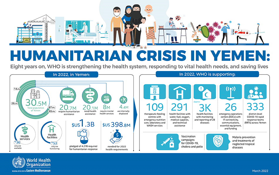 Humanitarian crisis in Yemen: eight years on, WHO is strengthening the health system, responding to vital health needs, and saving lives
