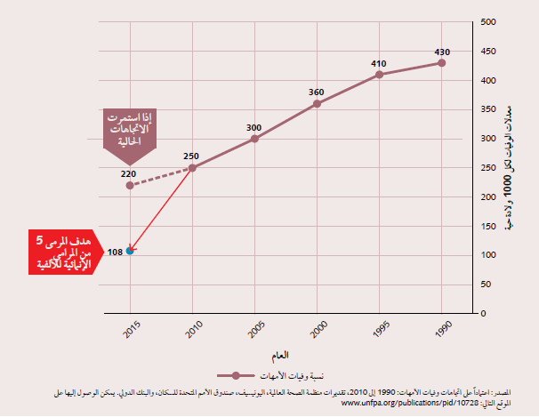 الشكل 3.  اتجاه وفيات الأمهات 1990-2010، والاستقراء حتى عام 2015