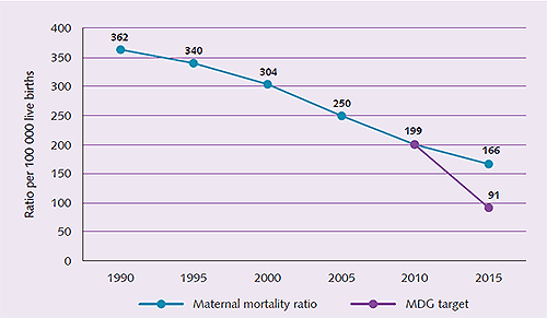 Figure 1 - Regional trend in maternal mortality, 1990–2015