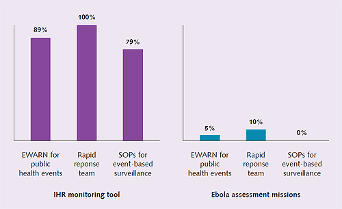 الشكل 3
 مقارنة نتائج تقييم اللوائح الصحية الدولية ونتائج تقييم الإيبولا، 2014، بحسب القدرة الأساسية الخاصة بالترصُّ 

