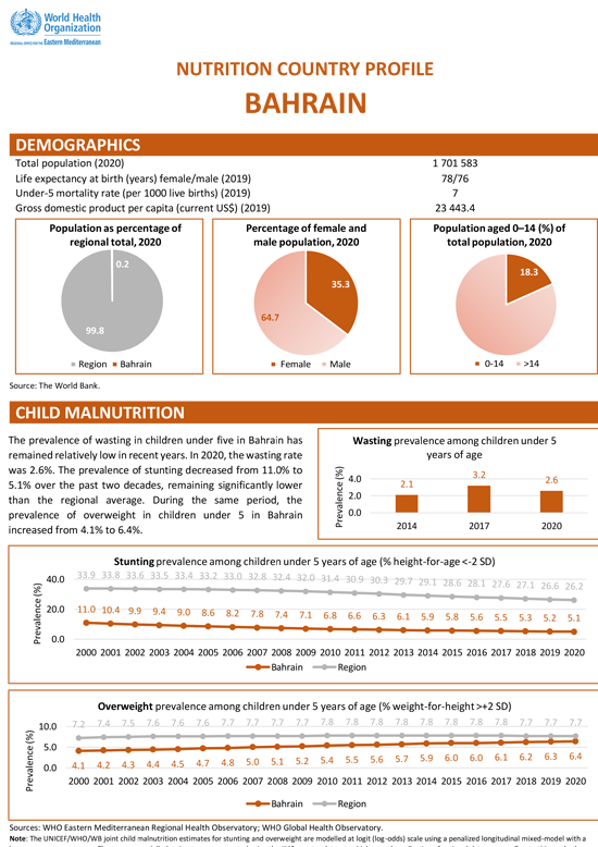 Bahrain nutrition profile