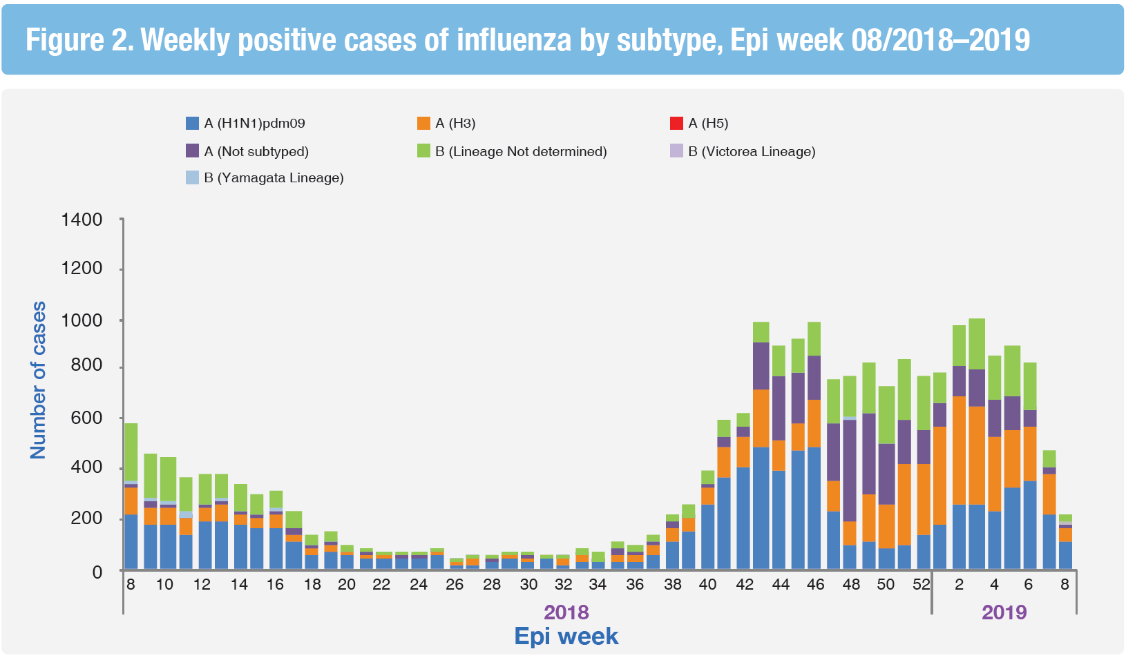 Weekly distribution of influenza subtypes