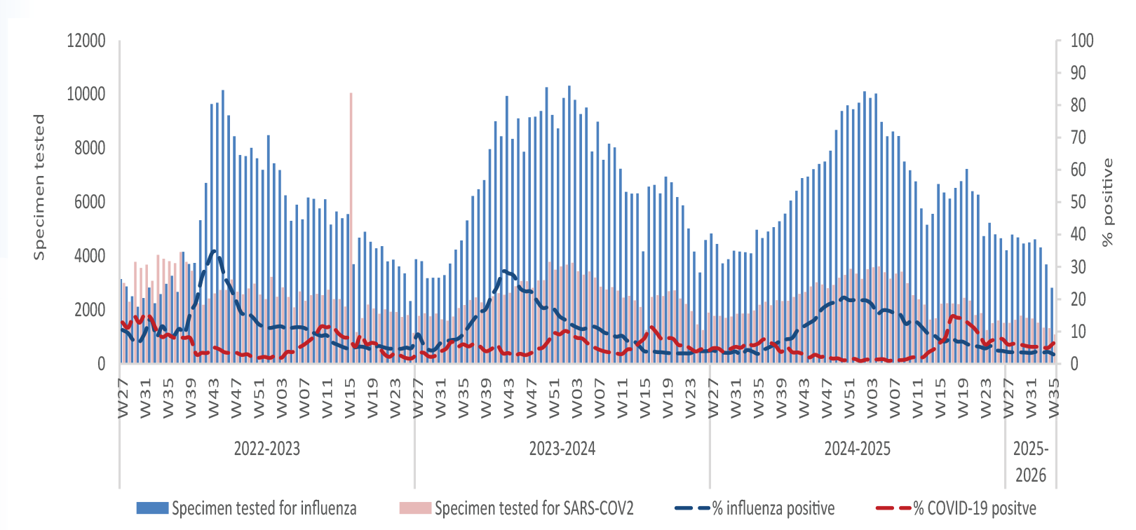 Respiratory virus activity week 35