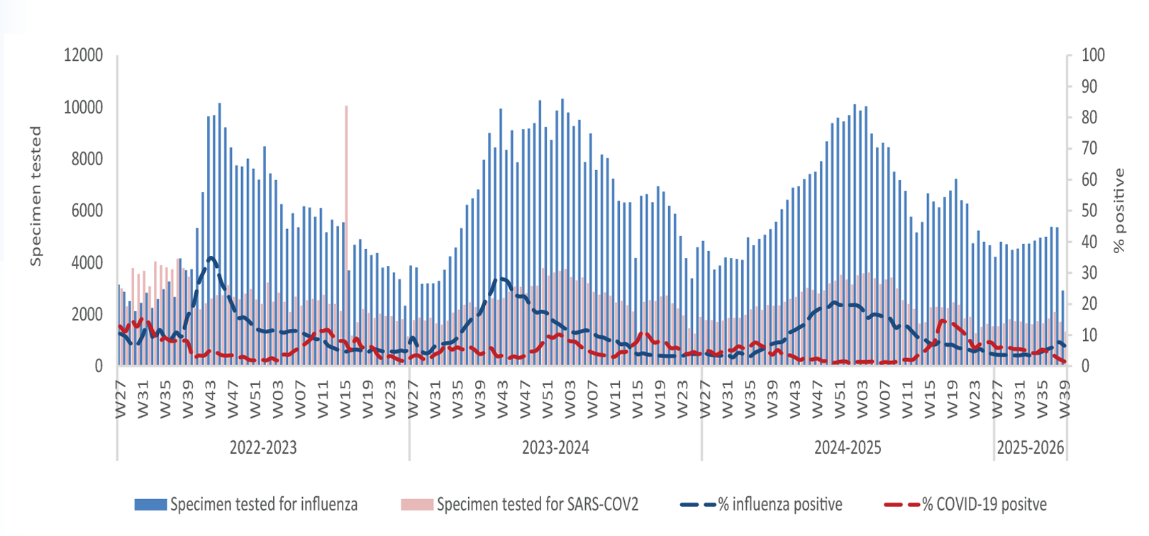 Respiratory virus activity week 39