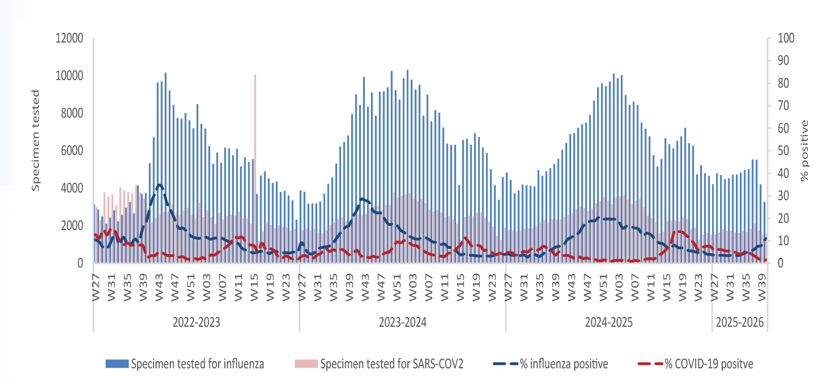 Respiratory virus activity week 40