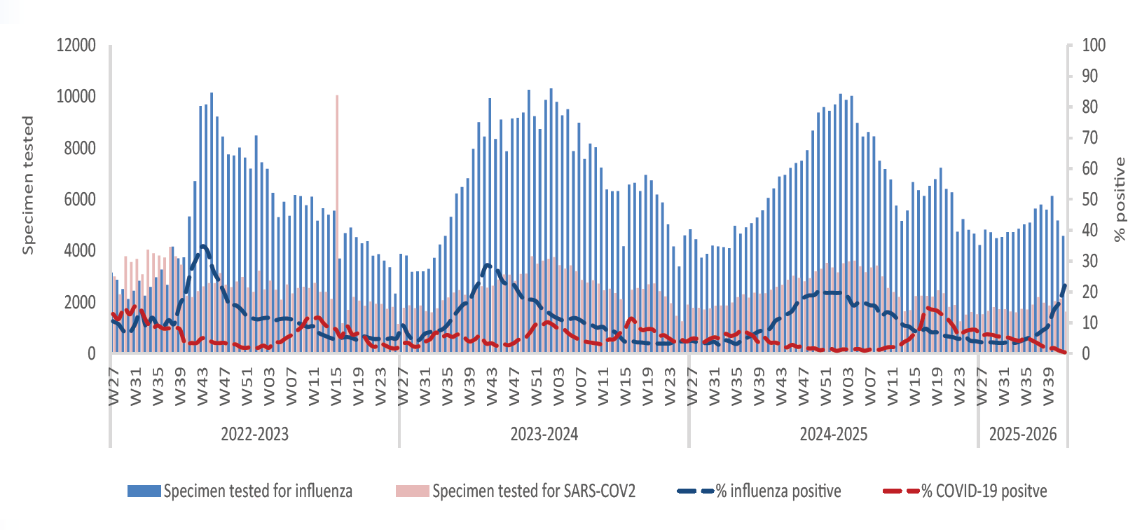 Respiratory virus activity week 42 Respiratory virus activity week 42