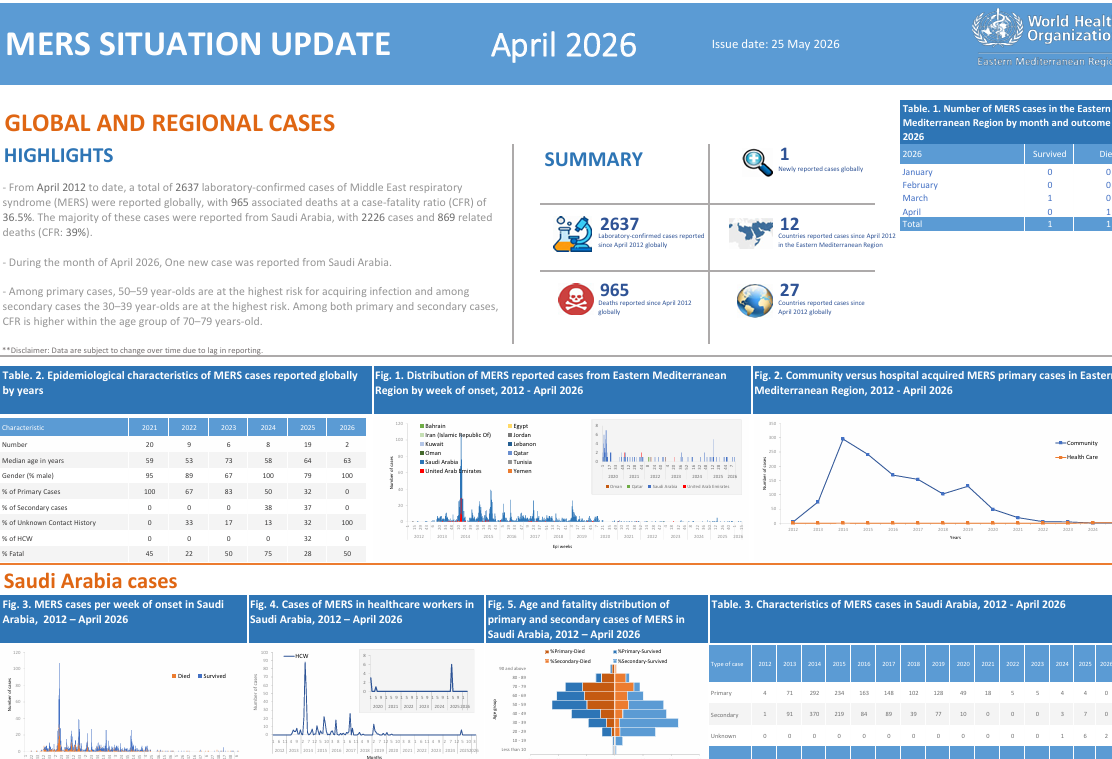 MERS situation update, April 2026