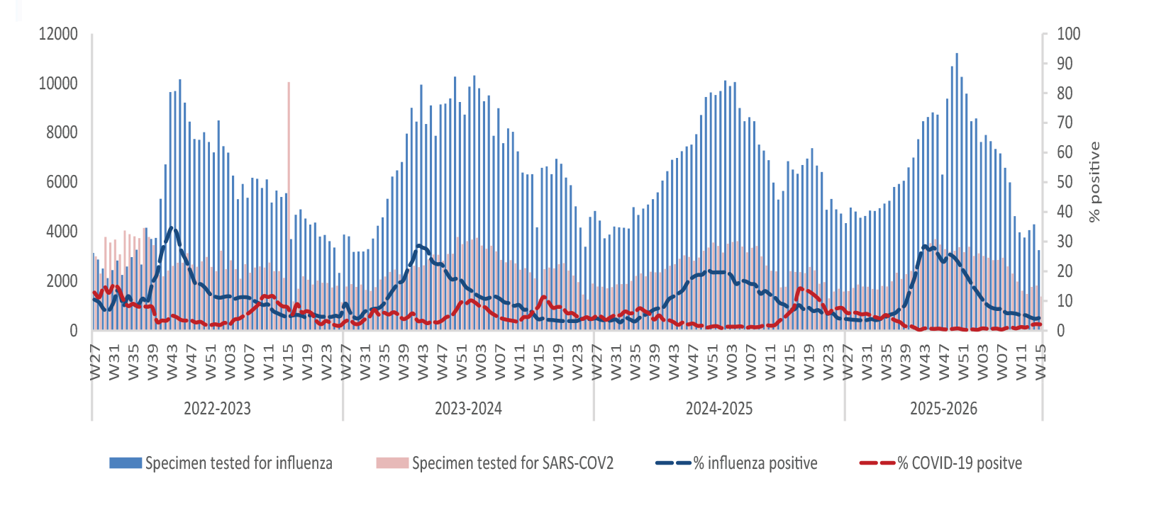 Respiratory virus activity week 15