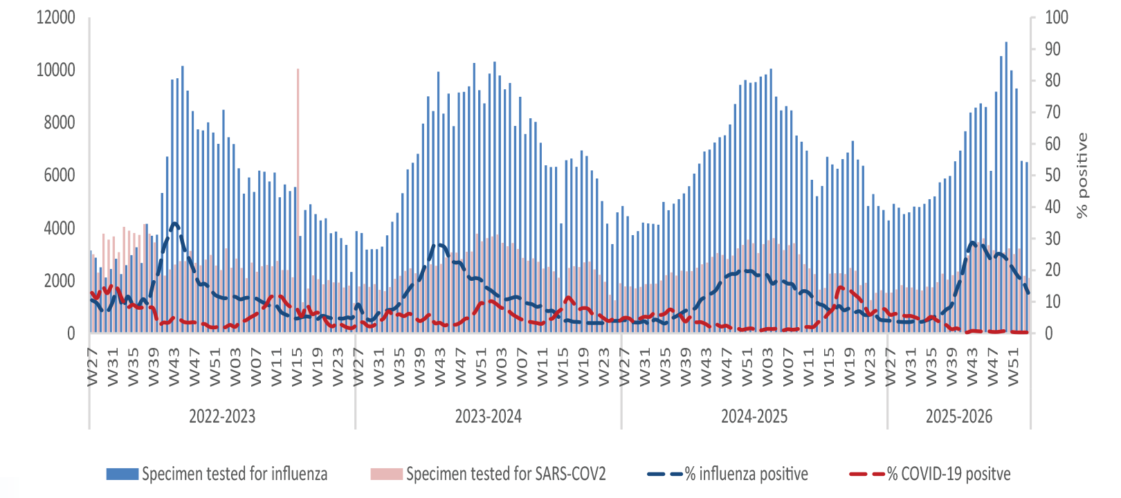 Respiratory virus activity week 1 Respiratory virus activity week 2