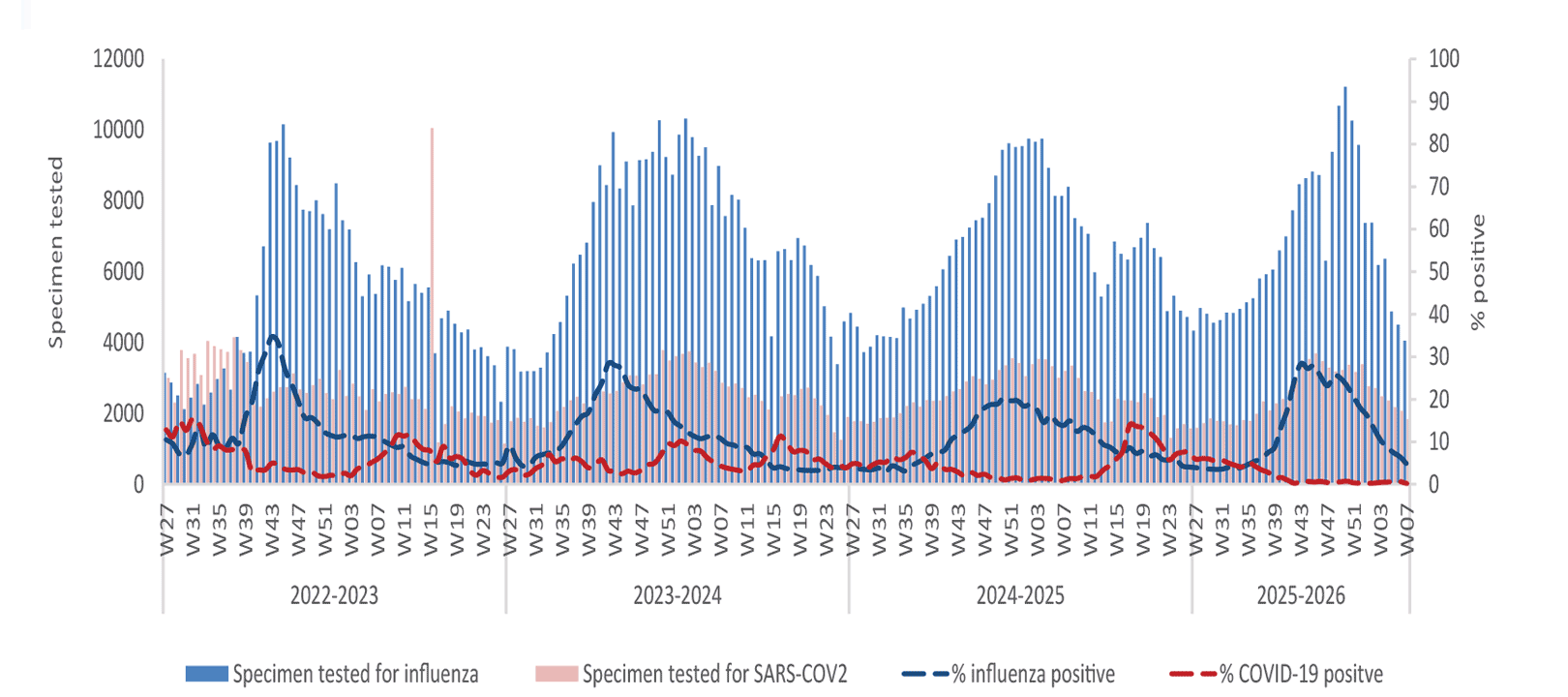 Respiratory virus activity week 7 Respiratory virus activity week 7