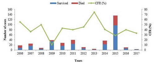 Figure 2: Human cases and deaths from avian influenza A(H5N1) and case-fatality rate in Egypt, 2006 - 2017