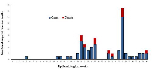 Fig._7._Suspected_cases_and_deaths_from_CCHF_in_Pakistan_2018