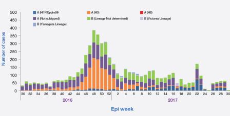 Figure_2._Weekly_positive_cases_of_influenza_by_subtype_Epi_week_30
