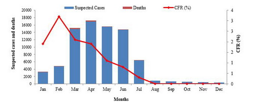 Figure_4._Suspected_cholera_cases_and_deaths_reported_in_Somalia_January_to_December_2017