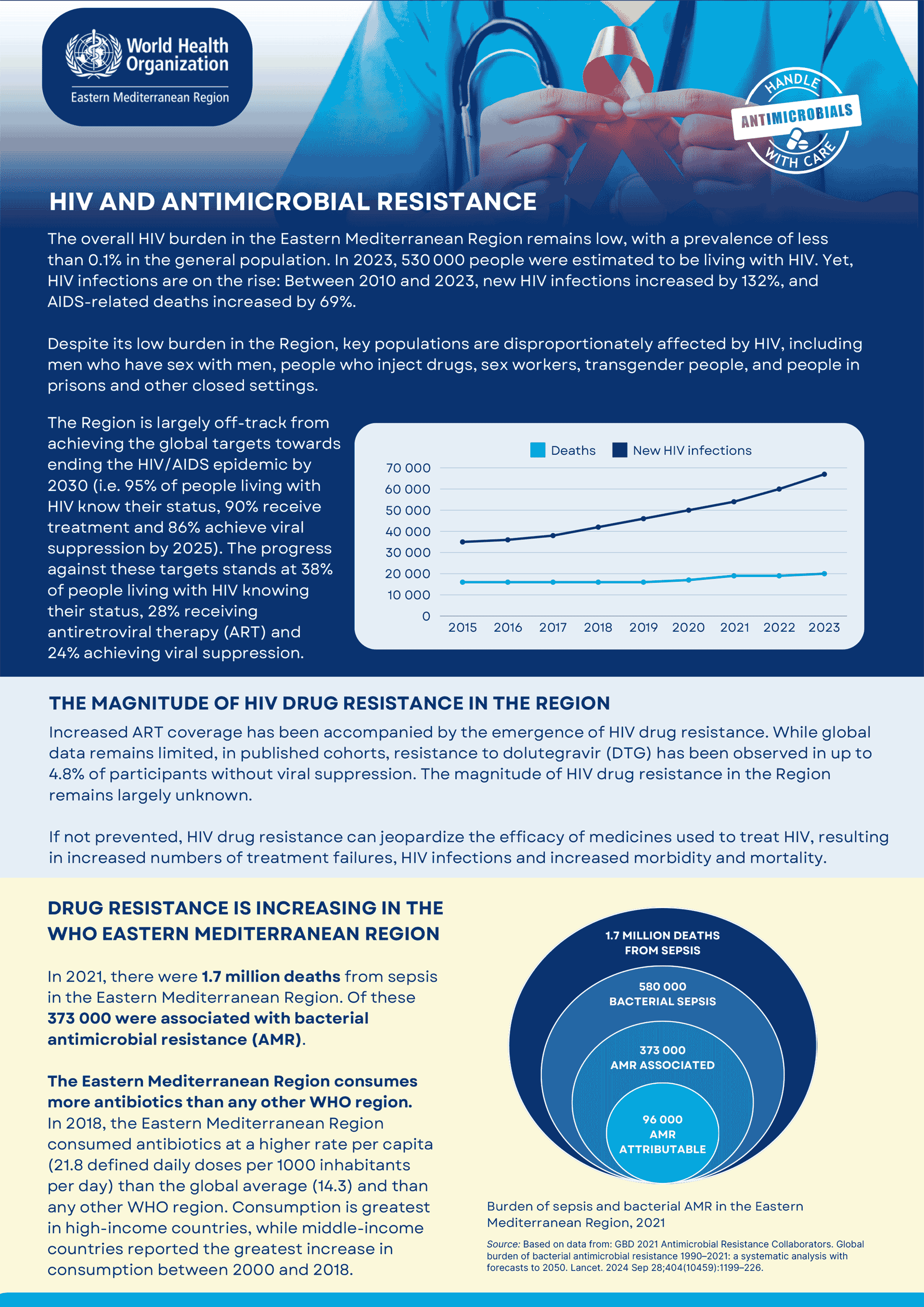 AMR and HIV