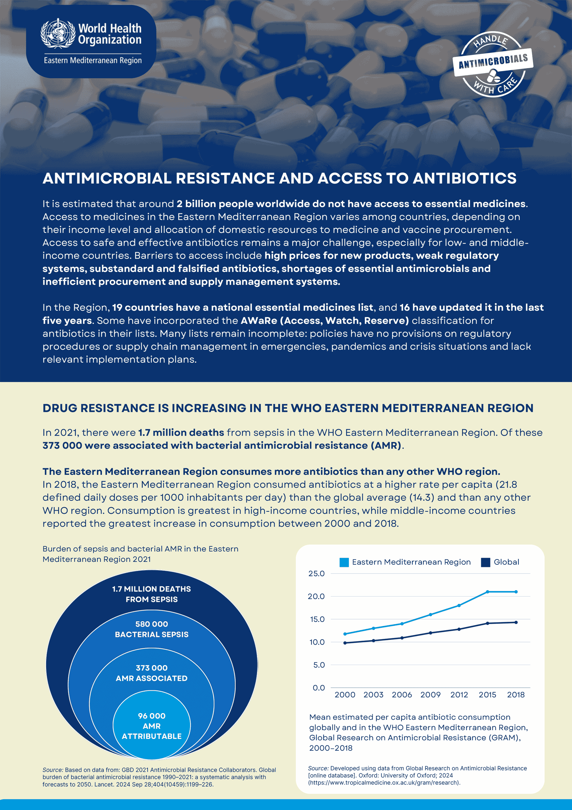 AMR and access to antibiotics 