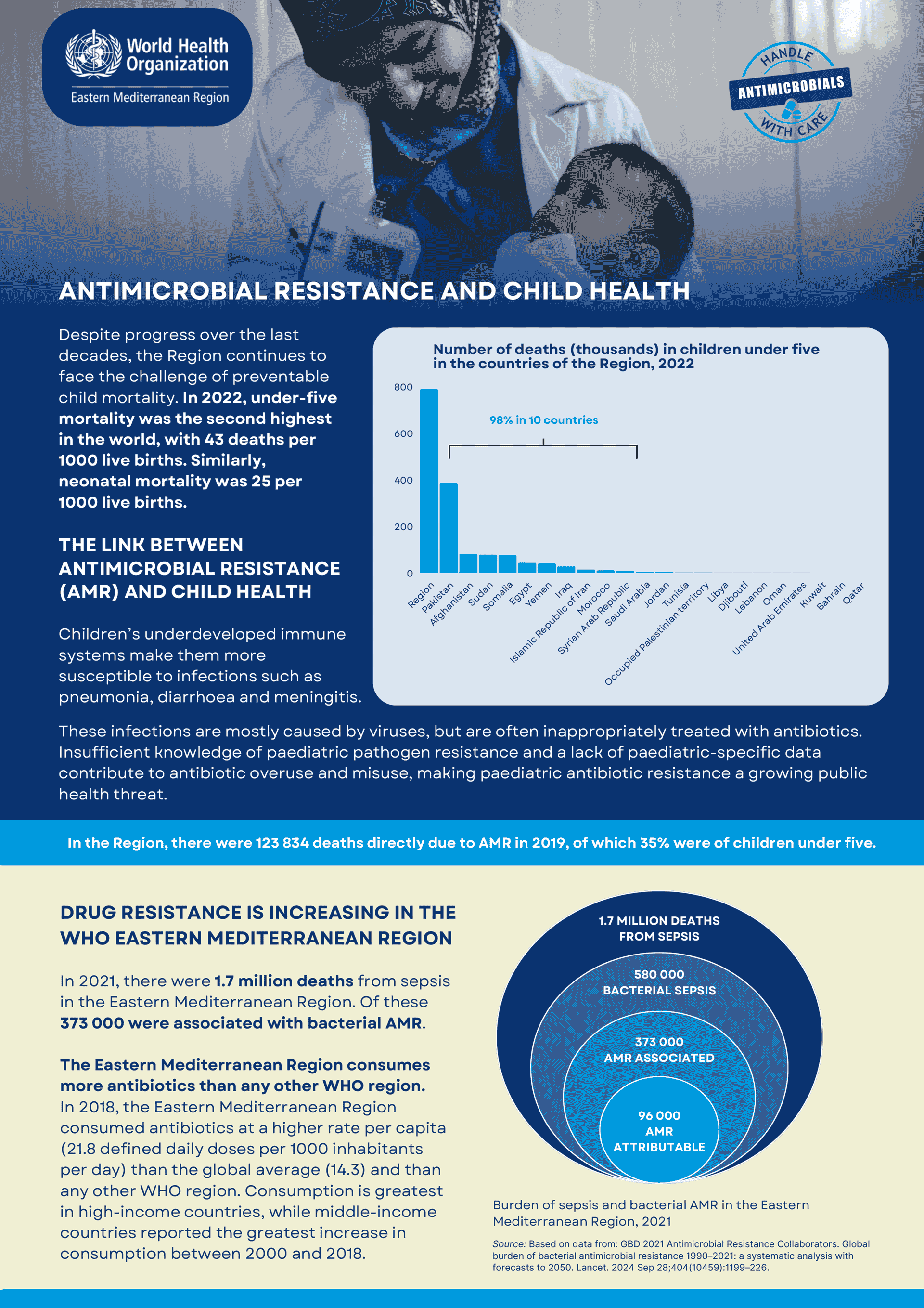 AMR and child health