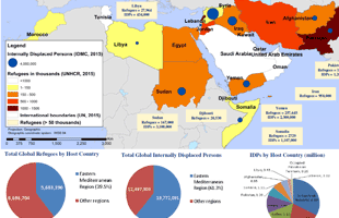 الإقليم: النازحون داخليًا واللاجئون بحسب البلدان المضيفة لهم