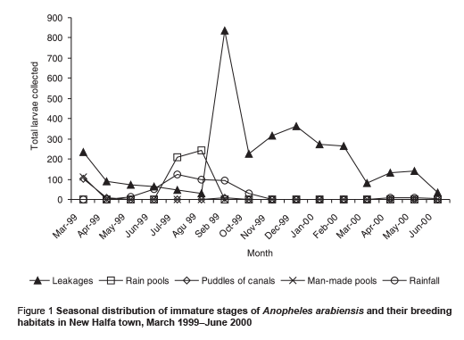Figure 1 Seasonal distribution of immature stages of Anopheles arabiensis and their breeding habitats in New Halfa town, March 1999–June 2000