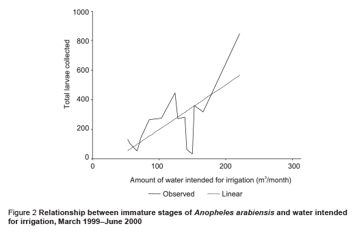 Figure 2 Relationship between immature stages of Anopheles arabiensis and water intended for irrigation, March 1999–June 2000