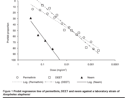 Figure 1 Probit regression line of permethrin, DEET and neem against a laboratory strain of  Anopheles stephensi