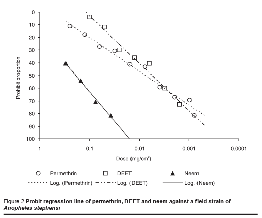 Figure 2 Probit regression line of permethrin, DEET and neem against a field strain of Anopheles stephensi