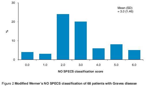Figure 2 Modified Werner’s NO SPECS classification of 68 patients with Graves disease