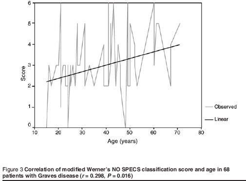 Figure 3 Correlation of modified Werner’s NO SPECS classification score and age in 68 patients with Graves disease (r = 0.298, P = 0.016)