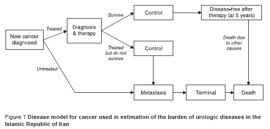 Figure 1 Disease model for cancer used in estimation of the burden of urologic diseases in the  Islamic Republic of Iran 