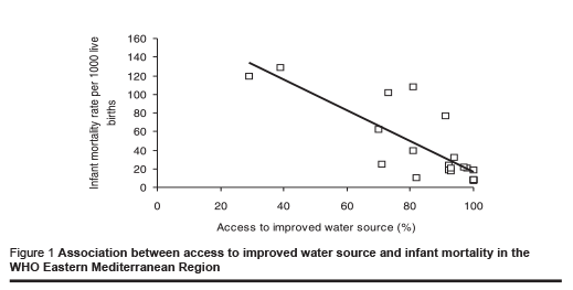 Figure 1 Association between access to improved water source and infant mortality in the WHO Eastern Mediterranean Region