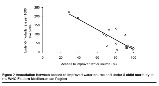 Figure 2 Association between access to improved water source and under-5 child mortality in the WHO Eastern Mediterranean Region