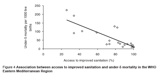 Figure 4 Association between access to improved sanitation and under-5 mortality in the WHO Eastern Mediterranean Region