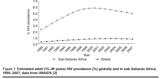 Figure 2 Estimated adult (15–49 years) HIV prevalence (%) globally and in sub-Saharan Africa, 1990–2007, data from UNAIDS [2]