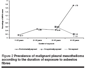 Figure 2 Prevalence of malignant pleural mesothelioma  according to the duration of exposure to asbestos  fibres
