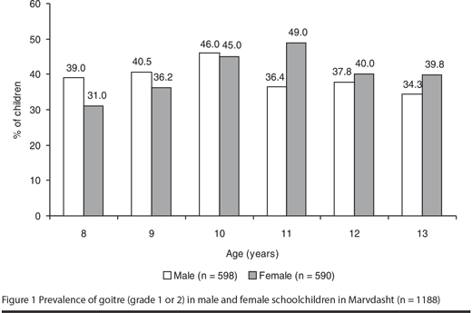 Figure 1 Prevalence of goitre (grade 1 or 2) in male and female schoolchildren in Marvdasht (n = 1188)