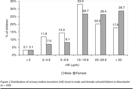 Figure 2 Distribution of urinary iodine excretion (UIE) level in male and female schoolchildren in Marvdasht (n = 500)