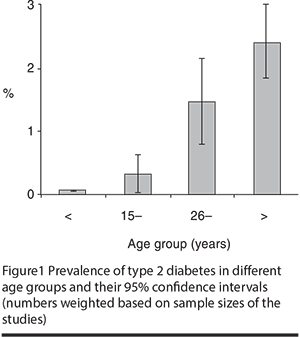 Figure1 Prevalence of type 2 diabetes in different age groups and their 95% confidence intervals (numbers weighted based on sample sizes of the studies)