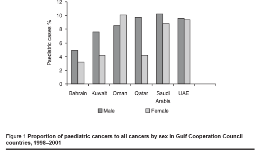 Figure 1 Proportion of paediatric cancers to all cancers by sex in Gulf Cooperation Council countries, 1998–2001