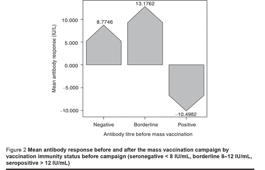 Figure 2 Mean antibody response before and after the mass vaccination campaign by vaccination immunity status before campaign (seronegative < 8 IU/mL, borderline 8–12 IU/mL, seropositive > 12 IU/mL)