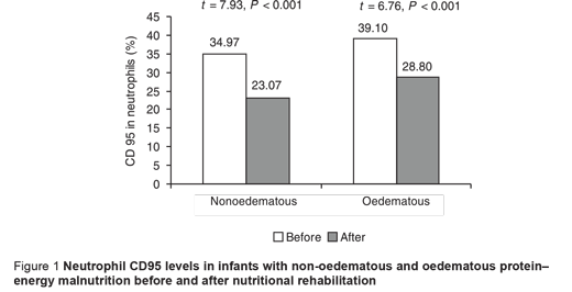 Figure 1 Neutrophil CD95 levels in infants with non-oedematous and oedematous protein–energy malnutrition before and after nutritional rehabilitation 