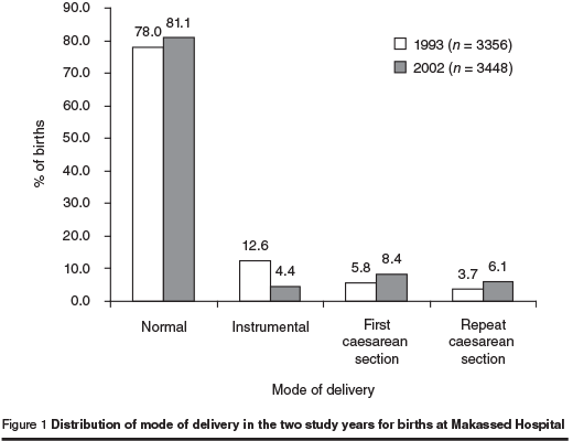 Figure 1 Distribution of mode of delivery in the two study years for births at Makassed Hospital
