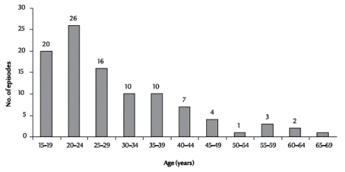 Figure 1 Age distribution of episodes of diabetic ketoacidosis (n = 100)