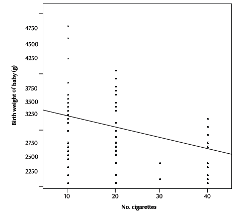 Figure 1 Relationship between birth weight and number of cigarettes smoked by household members (r = –0.27; P = 0.002)