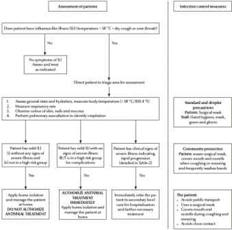 Figure 1 Algorithm for clinical management of patients at the primary health care level