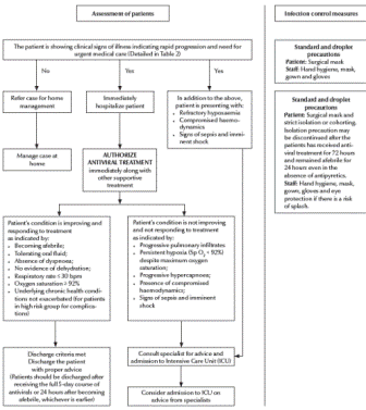 Figure 2 Algorithm for clinical management of patients at secondary or tertiary health care level