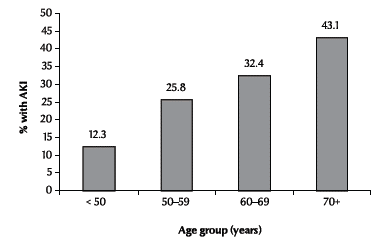 Figure 1 Acute kidney injury (AKI) after surgery by patient’s age