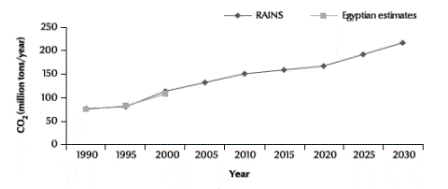 Figure 1 Predicted emissions of carbon dioxide (CO2) in Egypt 1990–2030 and data from the Regional Air Pollution Information and Simulation (RAINS) model. Source: Hassanien [10]